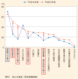 図表122　将来について不安を感じる点に関する意識変化