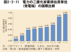 図2-2-11 電力の二酸化短度排出原単位(発電端)の国際比較