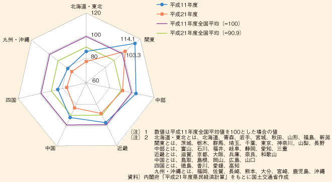 図表123　地域ブロック別1人当たり県民所得