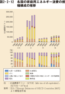 図2-2-12 各国の家庭用エネルギー消費の燃種構成の推移