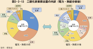 図2-2-13 二酸化炭素排出量の内訳(電力・熱配分前後)