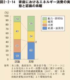 図2-2-14 家庭におけるエネルギー消費の実態と認識の乖離