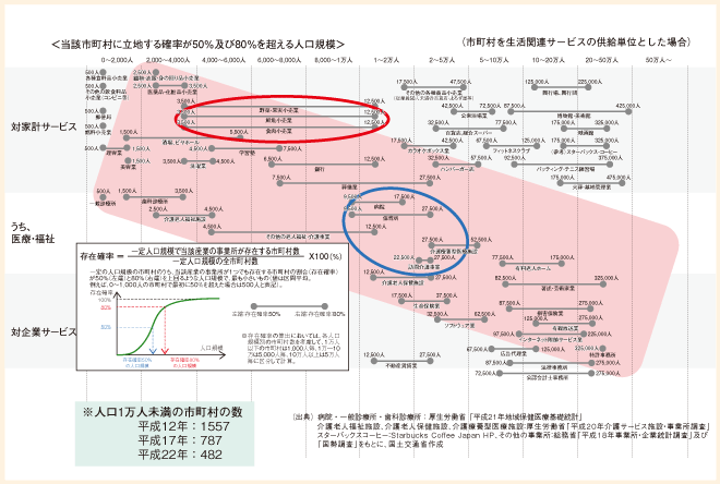 図表124　人口規模別サービス図