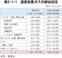 表3-1-1 温室効果ガスの排出状況