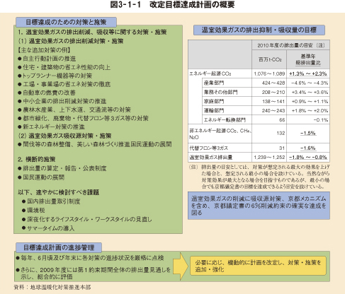 図3-1-1 改定目標達成計画の概要