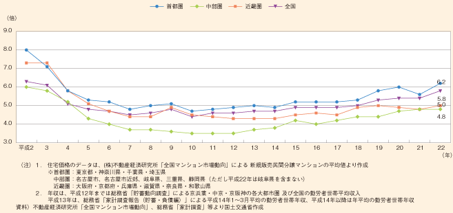 図表125　住宅（マンション）価格の年収倍率の推移