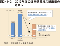 図3-1-2 2010年度の温室効果ガス排出量の見通し