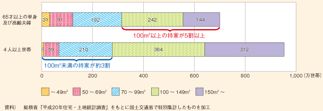 図表126　世帯類型と住宅の延床面積（持家）