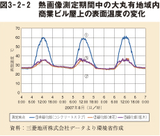 図3-2-2 熱画像測定期間中の大丸有地域内商業ビル屋上の表面温度の変化