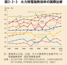 図3-2-3 火力発電端熱効率の国際比較