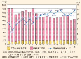 図表127　既存住宅流通シェアの推移