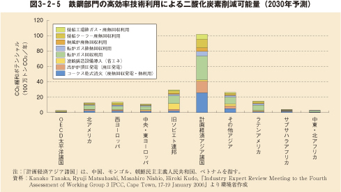 図3-2-5 鉄鋼部門の高効率技術利用による二酸化炭素削減可能量(2030予測)