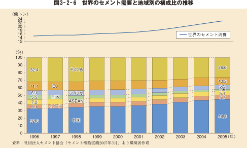 図3-2-6 世界のセメント需要と地域別の構成比の推移