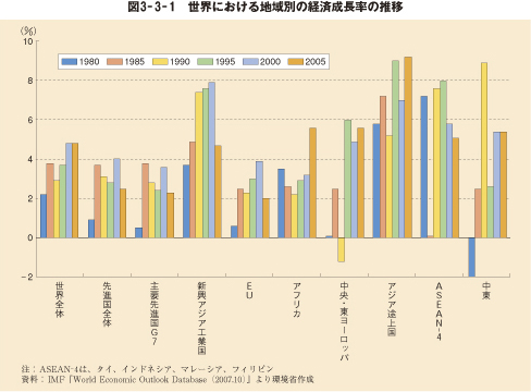 図3-3-1 世界における地域別の経済成長率の推移