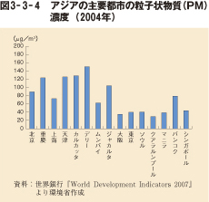 図3-3-4 アジアの主要都市の粒子状物質(PM)濃度(2004年)