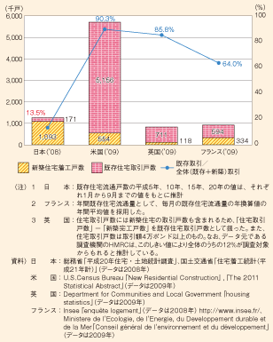 図表128　既存住宅流通シェアの国際比較