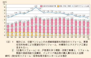 図表129　住宅リフォームの市場規模（推計）の推移