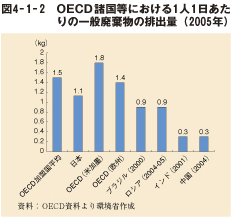 図4-1-2 OECD諸国等における１人1日当たりの一般廃棄物の排出量(2005年)