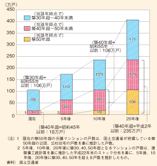 図表131　築後30、40、50年超の分譲マンション数