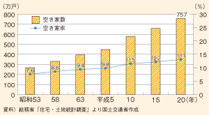 図表132　全国の空き屋数及び空き家率の推移