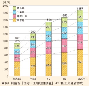 図表134　首都圏（一都三県）の空き家数