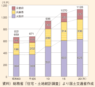 図表135　大阪府・兵庫県・京都府の空き家率