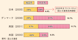 図表136　全高齢者における介護施設・高齢者住宅等の定員数の割合