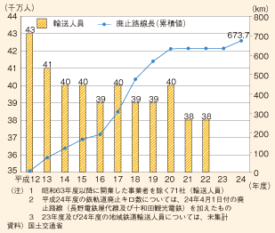 図表137　地域鉄道の輸送人員と鉄軌道廃止キロ数の推移