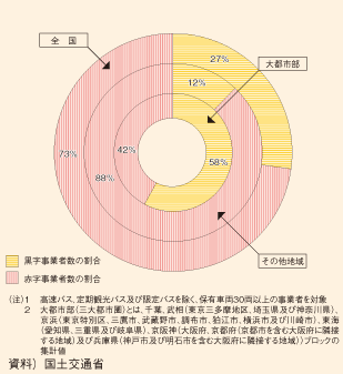 図表139　一般乗合バス事業の収支状況（平成22年度）