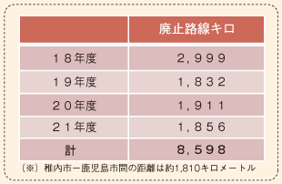 図表140　乗合バスの路線廃止状況（高速バスを除く）