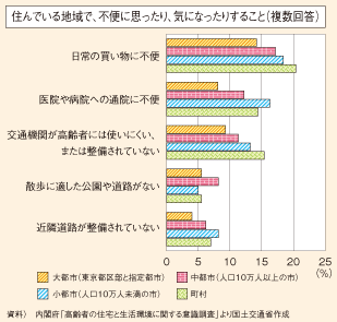 図表141　住んでいる地域の不便について