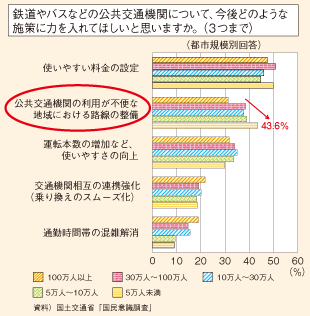 図表142　公共交通機関について、今後力を入れてほしい施策