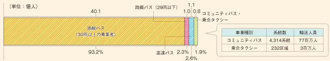 図表143　平成20年度の乗合バス輸送実績