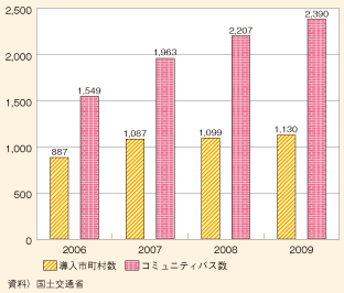 図表144　コミュニティバスの導入状況