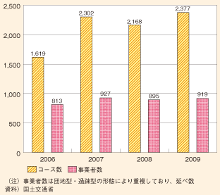 図表145　乗合タクシーの導入状況