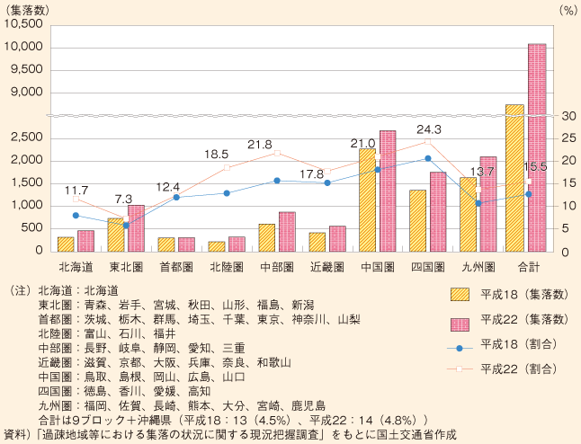 図表146　地方ブロック別・高齢者割合50％以上の集落数