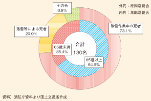 図表147　平成23年度冬期の雪による死者の発生状況