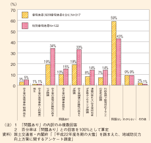 図表148　平成22年度の大雪の空き家等の除雪問題の発生の有無・内容（市町村アンケート）