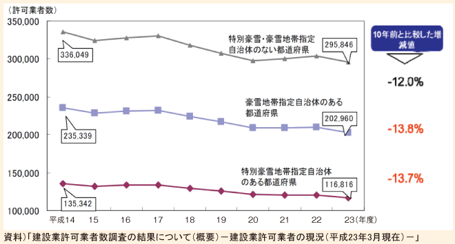 図表149　建設業許可業者数の推移（過去10年間）