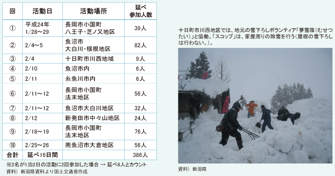 除雪ボランティア「スコップ」の平成23年度活動状況