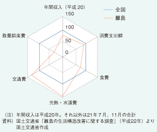 離島の生活（全国との比較）