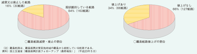 離島航路の状況（平成22年）