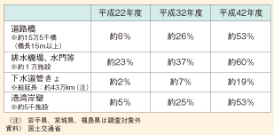 図表150　建設後50年以上経過したインフラの割合