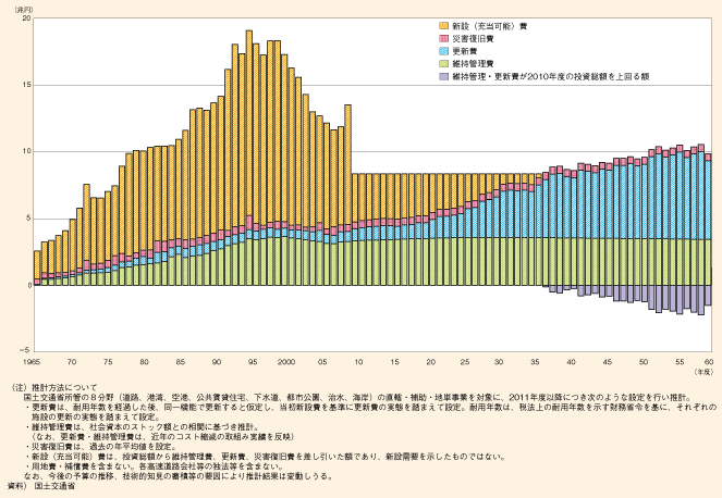 図表152　従来どおりの維持管理・更新をした場合の推計