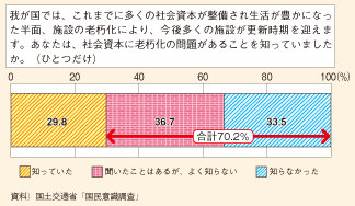 図表154　社会資本の老朽化の問題の認知度