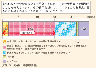 図表155　社会資本更新の費用負担について