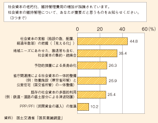 図表157　社会資本維持管理で重要だと思うもの