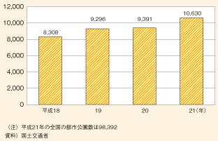 図表162　都市公園における指定管理者制度の導入状況