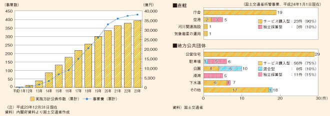 図表166　PFI事業数及び事業費の推移（累計）