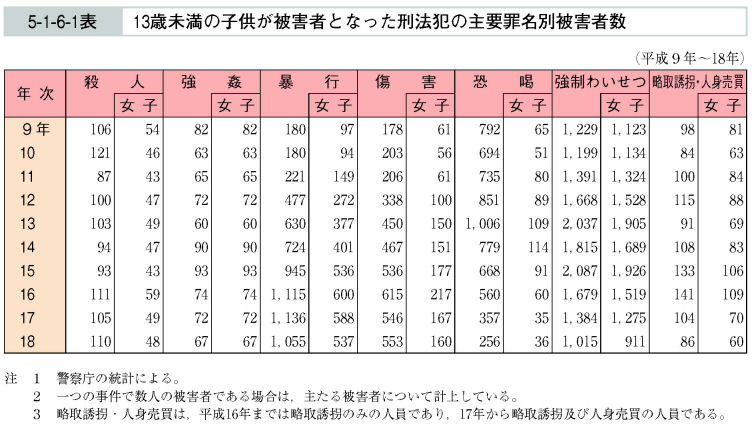 5-1-6-1表　１３歳未満の子供が被害者となった刑法犯の主要罪名別被害者数